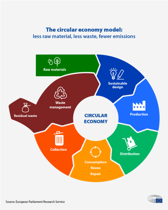 Figure 2. European Parliament. (2023). Circular economy: definition, importance and benefits.