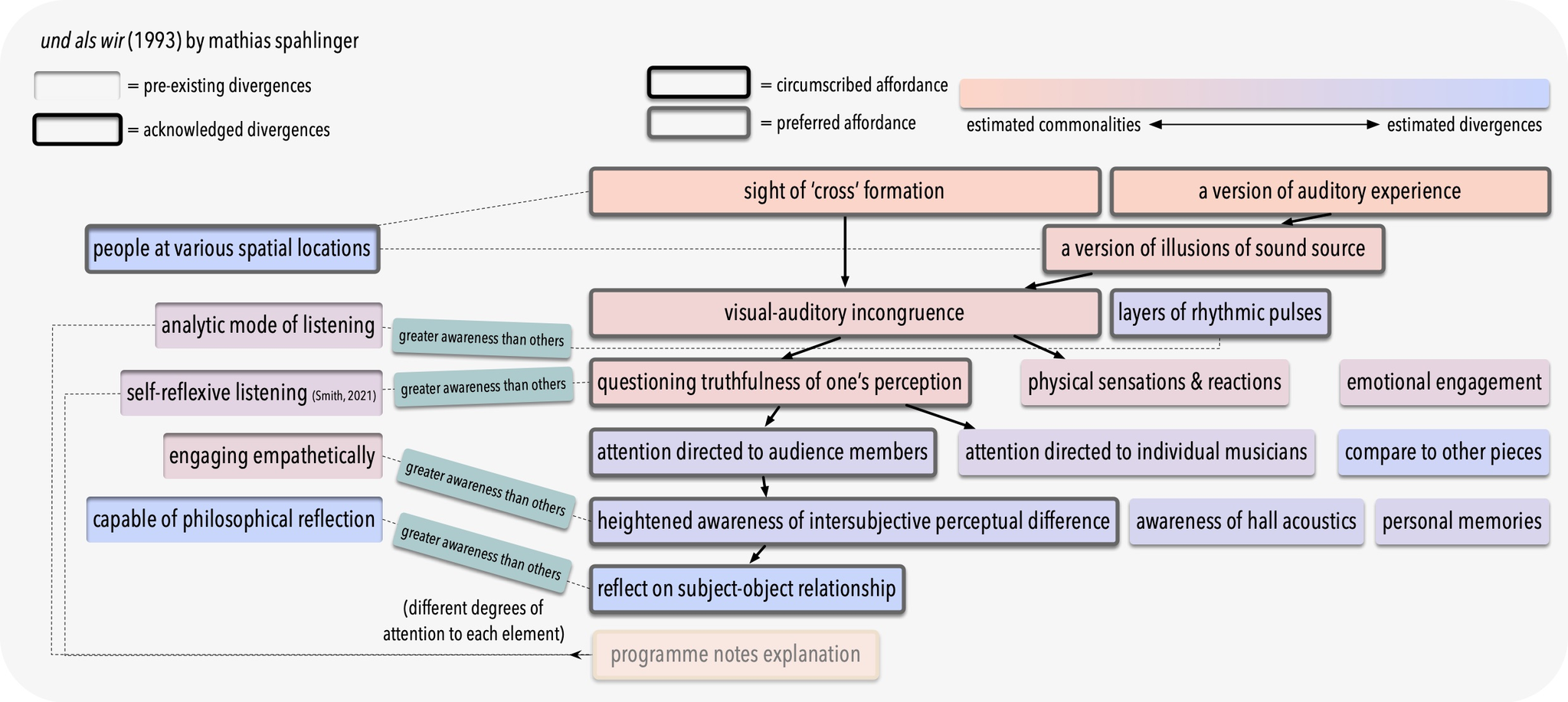Possible affordances within the co-articulative relationship of und als wir, also featuring the process of foregrounding intersubjective awareness as preferred by spahlinger.