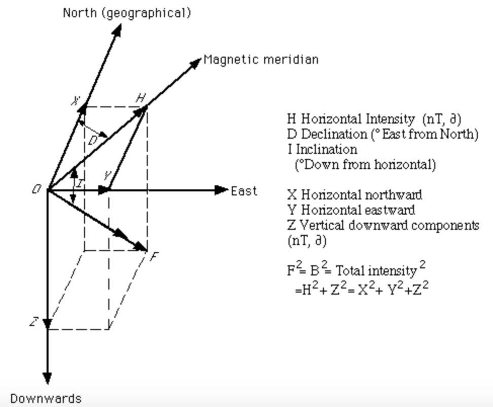 This image shows a geometrical representation of the algebraic formula for calculation of magnetic declination of the Earth's magnetic field. This aids in establishing an understanding of how the formula relates to the spatial phenomenon of the magnetic field.