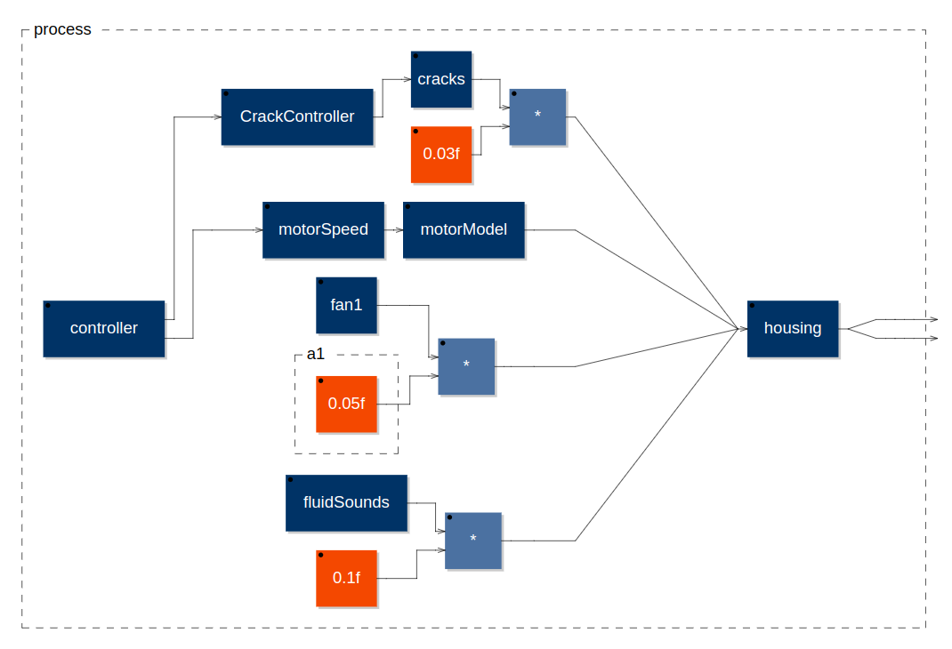 FAUST Block Diagram