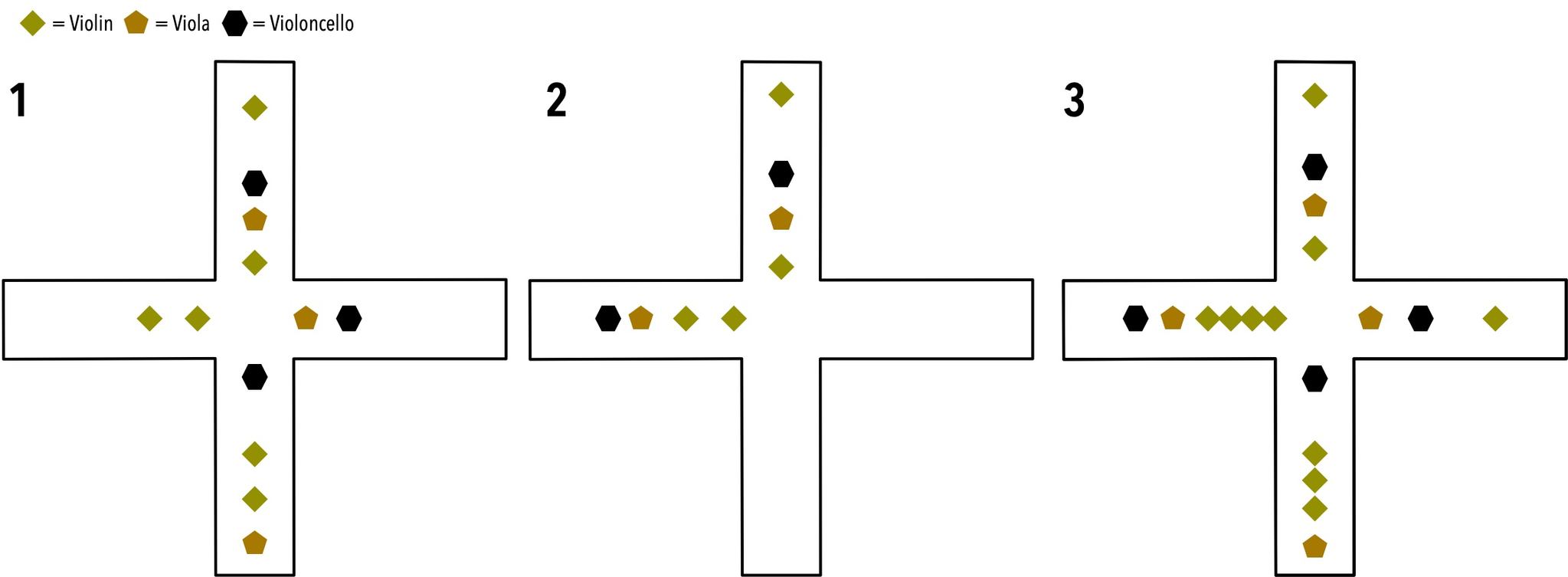 Three cross-shaped stage maps showing locations of active string players—violins, violas and cellos—marked by coloured dots.