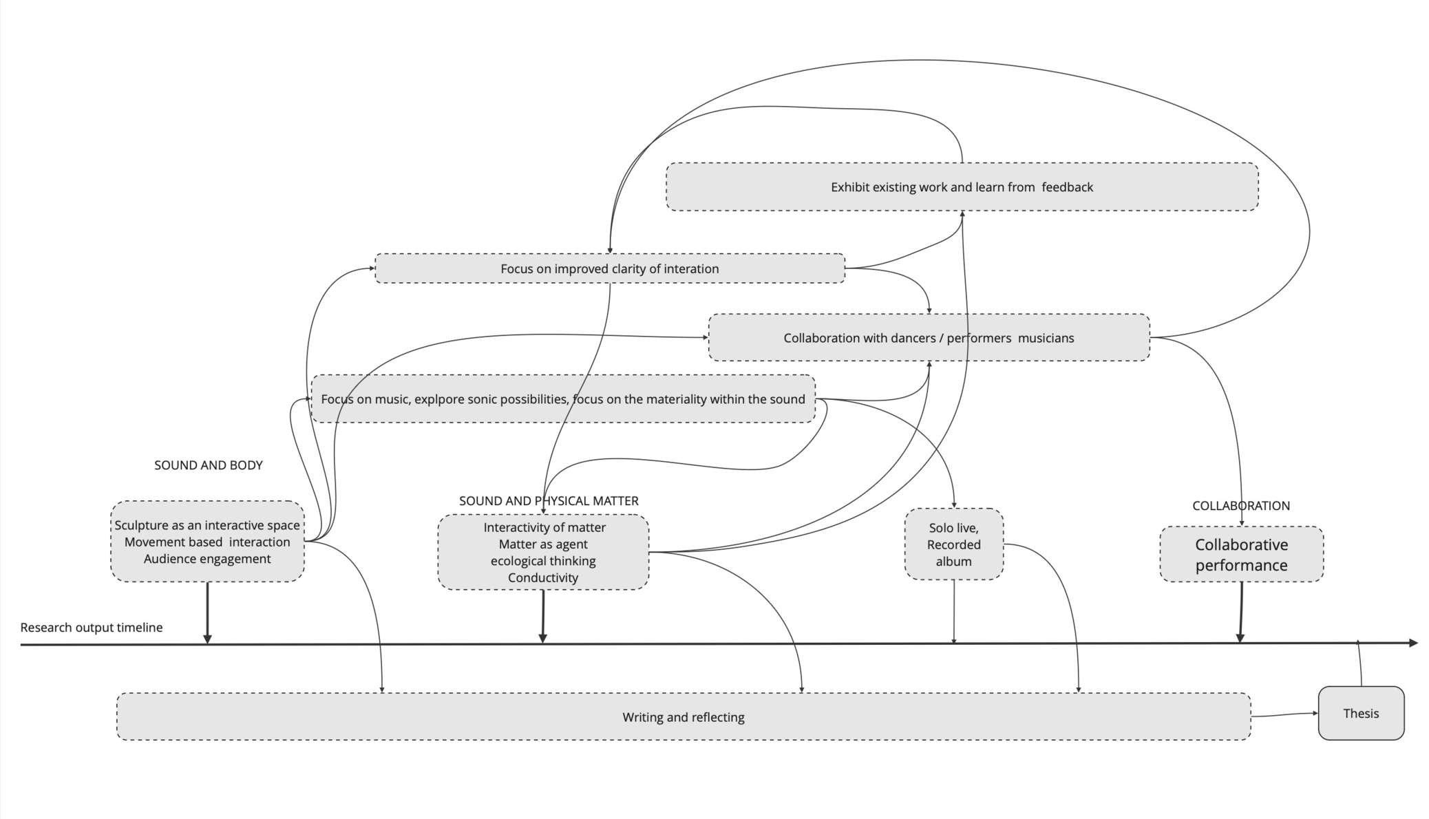 Research project timeline