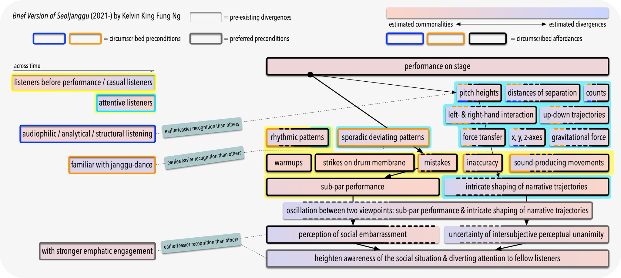 Figure 9. Possible affordances in the co-articulative relationship of Brief Version of Seoljanggu, showing the dual interpretation of a “sub-par performance” and a deliberate narrative shaping.