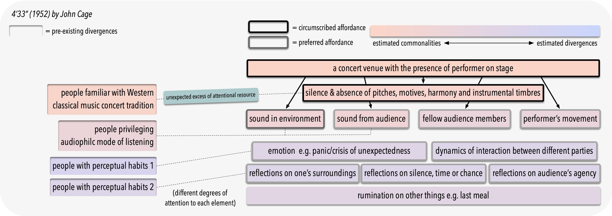 A diagram showing possible affordances within the co-articulative relationship of 4’33”, from environment and audience sounds to reflections, feelings and social dynamics.