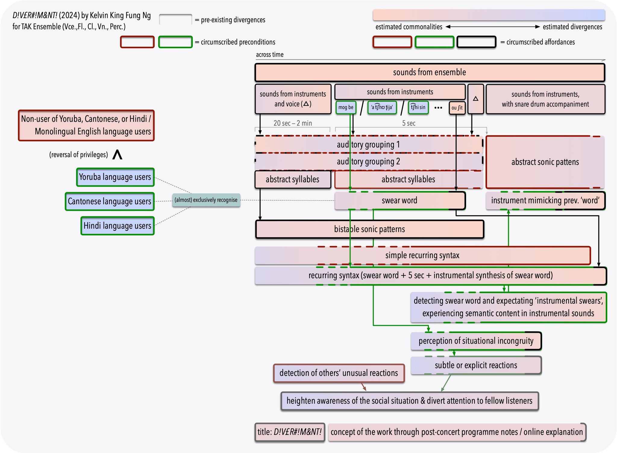 Possible affordances within the co-articulative relationship of a recurring syntax in D!V£R#!M&NT! (2024), showing multilingual cues and instrumental mimicry that create shifting privileges, bistable patterns, and intersubjective awareness.