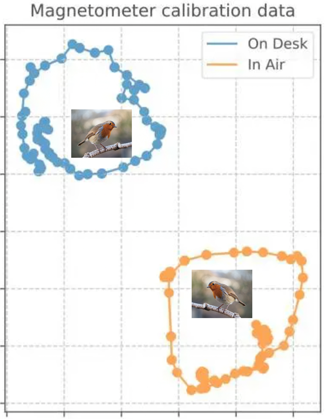 This image shows offset points representing calibration data from a magnetic sensor. Images of birds have been superimposed upon them. This refers to the use of birdsong-like sonification in the piece, Bird on a Wires.