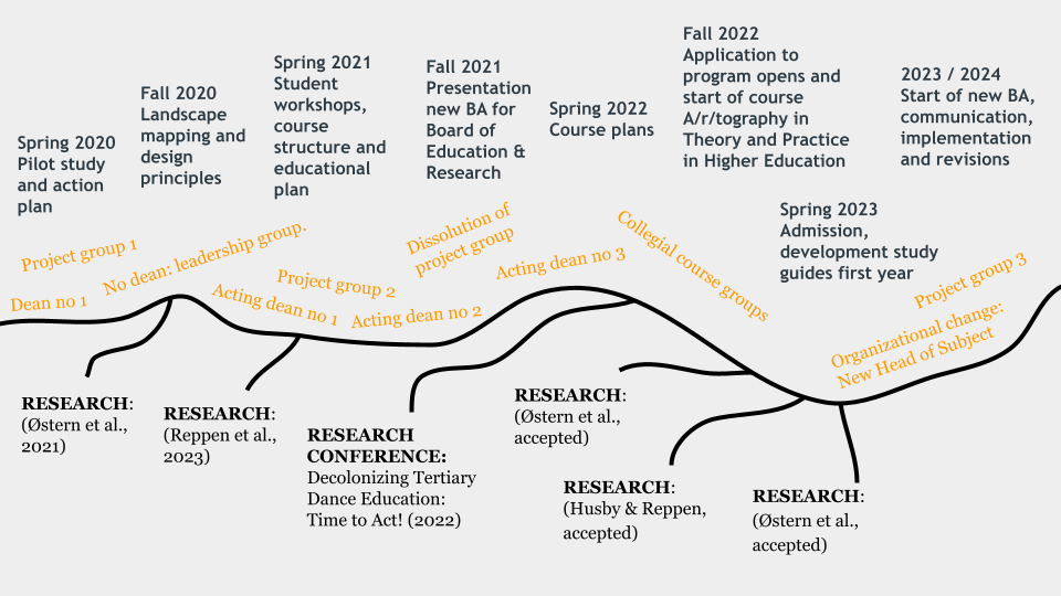 Overview of change process with phases, research output, leadership, and project groups.