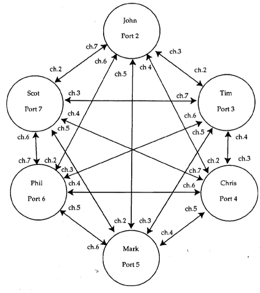 Fig. 3. Agraphic depiction of the data flow and MIDI channel assignments of the MIDI- based Hub 2. (Photo: Scot Gresham-Lancaster)