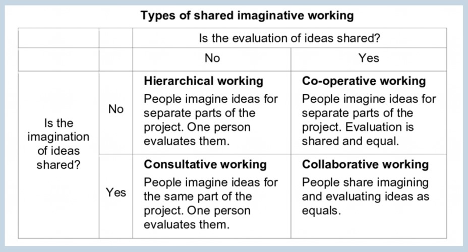 Figure 3. Types of shared imaginative working (Taylor 2020, 4).