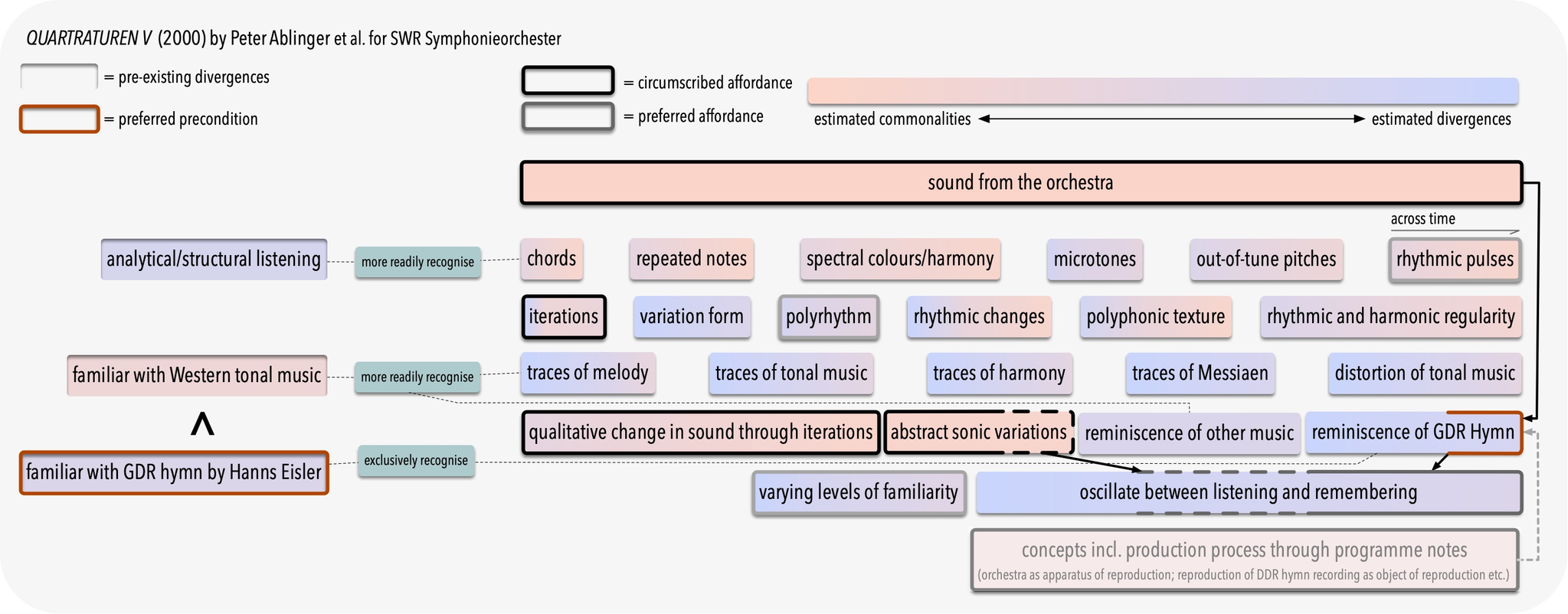 Possible affordances within the co-articulative relationship of QUADRATUREN V, showing that the orchestral sound prompts recognition of patterns, traces of tonal music, iterations, and memory etc.