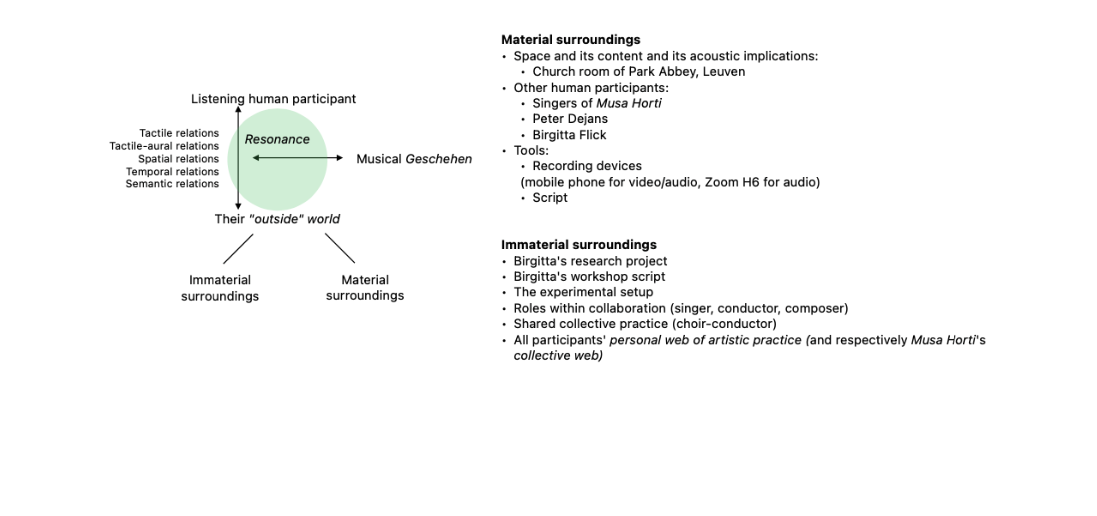 An overview chart of the participants and their relations that developed in the workshop and that the score offers.