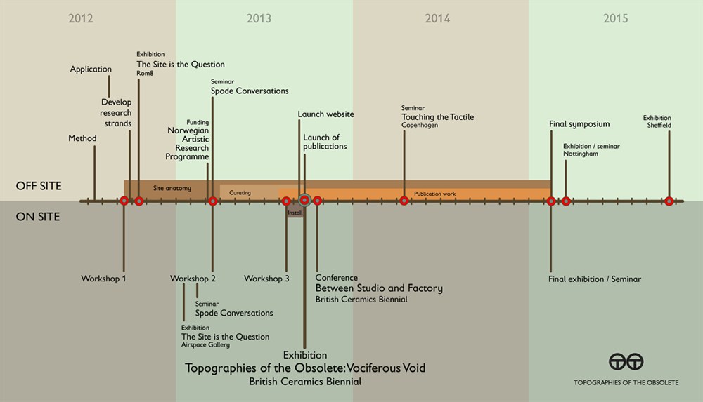 Timeline