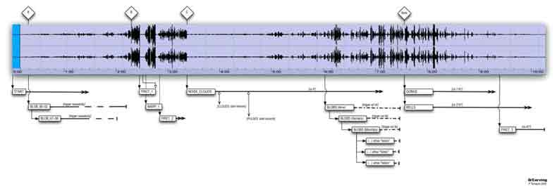 time line