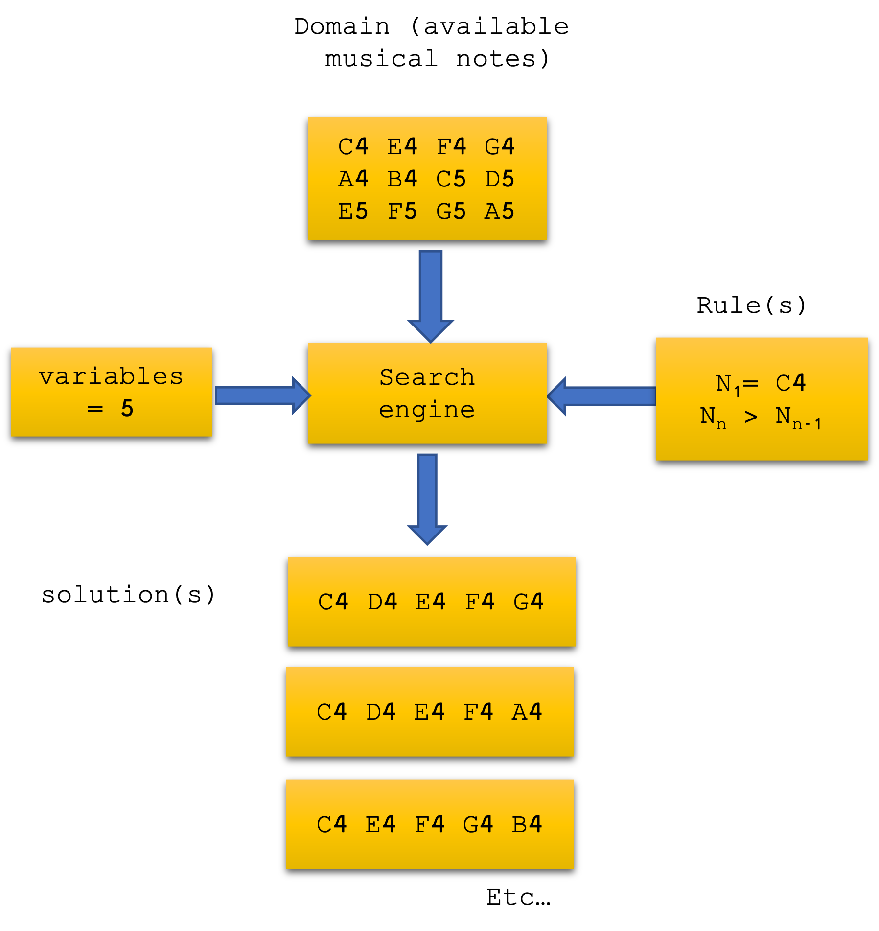 Constraint algorithms