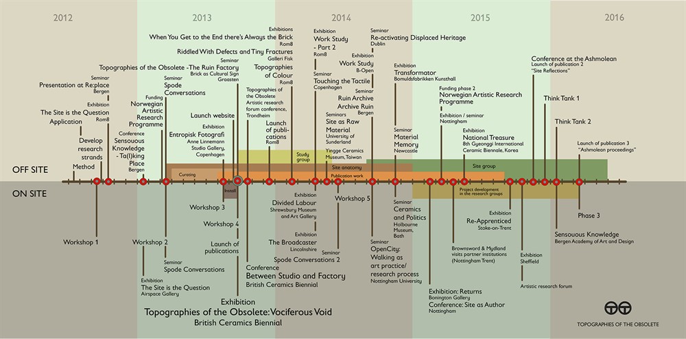 Timeline Topographies Small